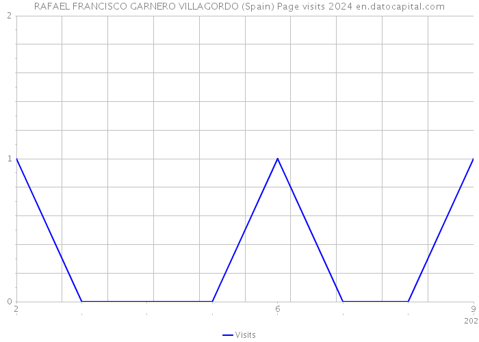 RAFAEL FRANCISCO GARNERO VILLAGORDO (Spain) Page visits 2024 