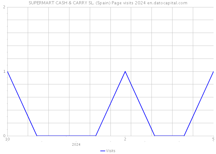 SUPERMART CASH & CARRY SL. (Spain) Page visits 2024 