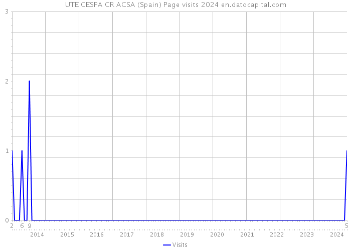 UTE CESPA CR ACSA (Spain) Page visits 2024 