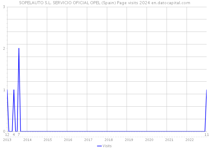 SOPELAUTO S.L. SERVICIO OFICIAL OPEL (Spain) Page visits 2024 