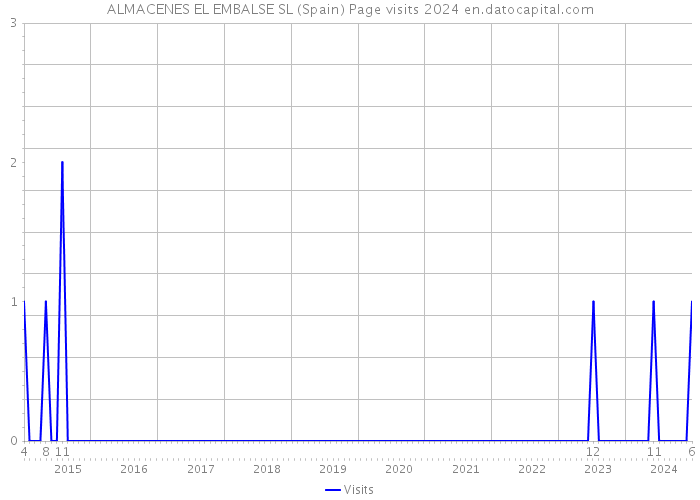 ALMACENES EL EMBALSE SL (Spain) Page visits 2024 