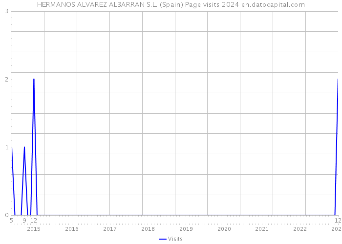 HERMANOS ALVAREZ ALBARRAN S.L. (Spain) Page visits 2024 