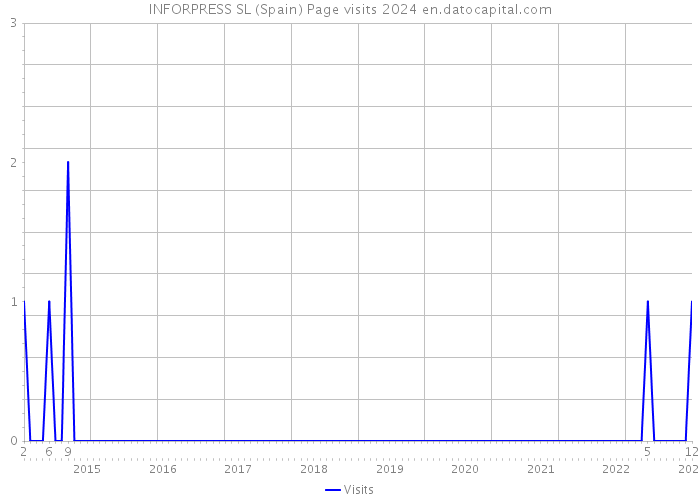 INFORPRESS SL (Spain) Page visits 2024 