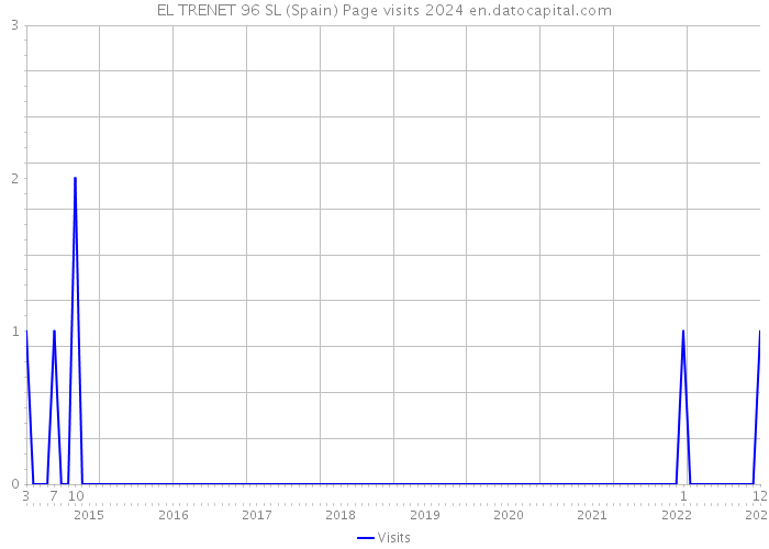 EL TRENET 96 SL (Spain) Page visits 2024 