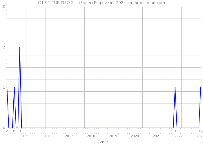 C I S T TURISMO S.L. (Spain) Page visits 2024 