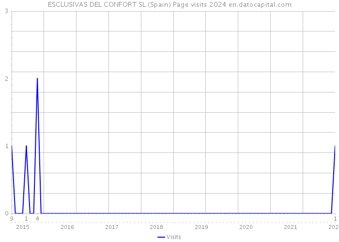 ESCLUSIVAS DEL CONFORT SL (Spain) Page visits 2024 