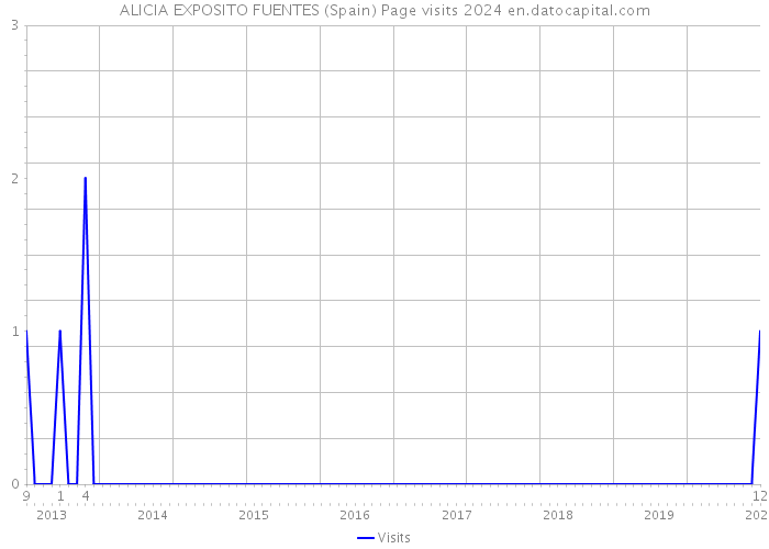ALICIA EXPOSITO FUENTES (Spain) Page visits 2024 