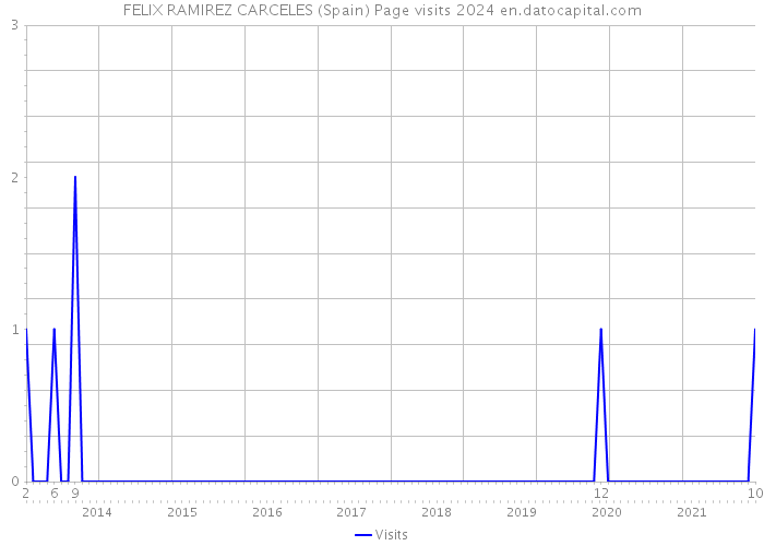 FELIX RAMIREZ CARCELES (Spain) Page visits 2024 