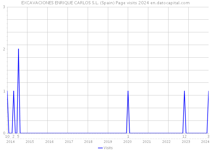 EXCAVACIONES ENRIQUE CARLOS S.L. (Spain) Page visits 2024 