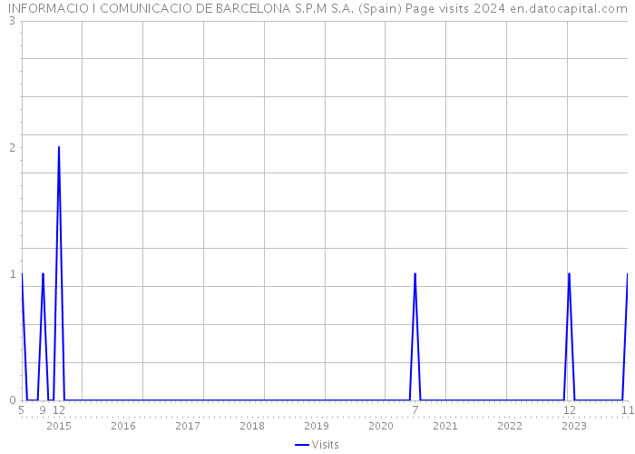 INFORMACIO I COMUNICACIO DE BARCELONA S.P.M S.A. (Spain) Page visits 2024 