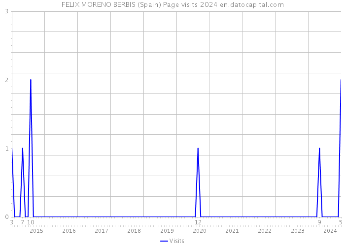 FELIX MORENO BERBIS (Spain) Page visits 2024 