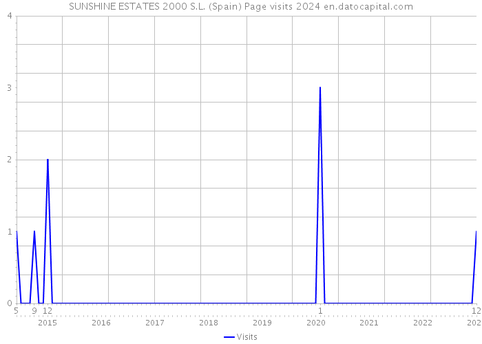 SUNSHINE ESTATES 2000 S.L. (Spain) Page visits 2024 