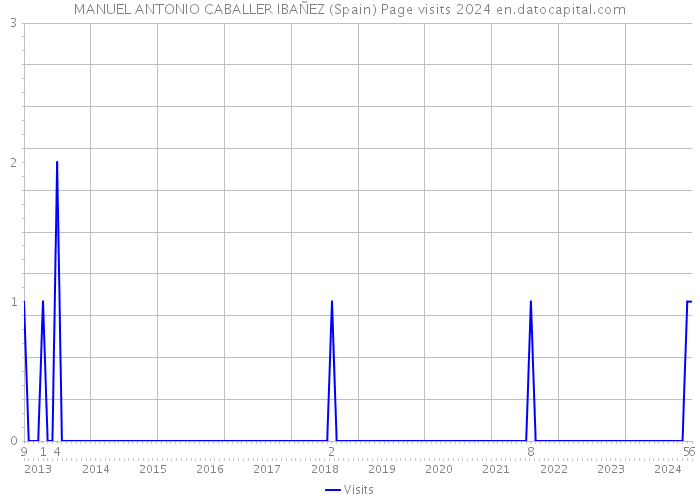 MANUEL ANTONIO CABALLER IBAÑEZ (Spain) Page visits 2024 