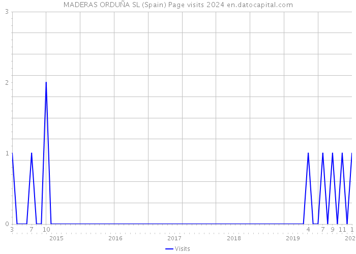 MADERAS ORDUÑA SL (Spain) Page visits 2024 