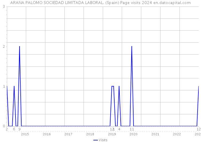 ARANA PALOMO SOCIEDAD LIMITADA LABORAL. (Spain) Page visits 2024 