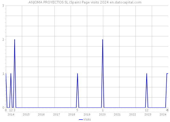 ANJOMA PROYECTOS SL (Spain) Page visits 2024 