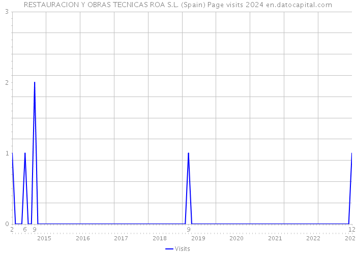 RESTAURACION Y OBRAS TECNICAS ROA S.L. (Spain) Page visits 2024 