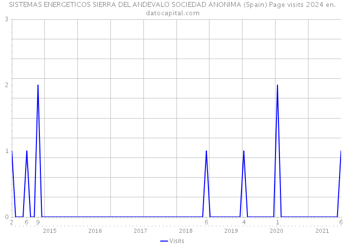 SISTEMAS ENERGETICOS SIERRA DEL ANDEVALO SOCIEDAD ANONIMA (Spain) Page visits 2024 