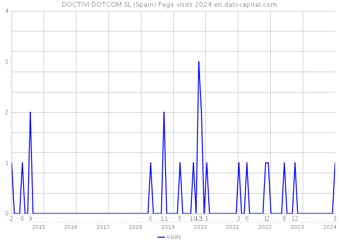 DOCTIVI DOTCOM SL (Spain) Page visits 2024 