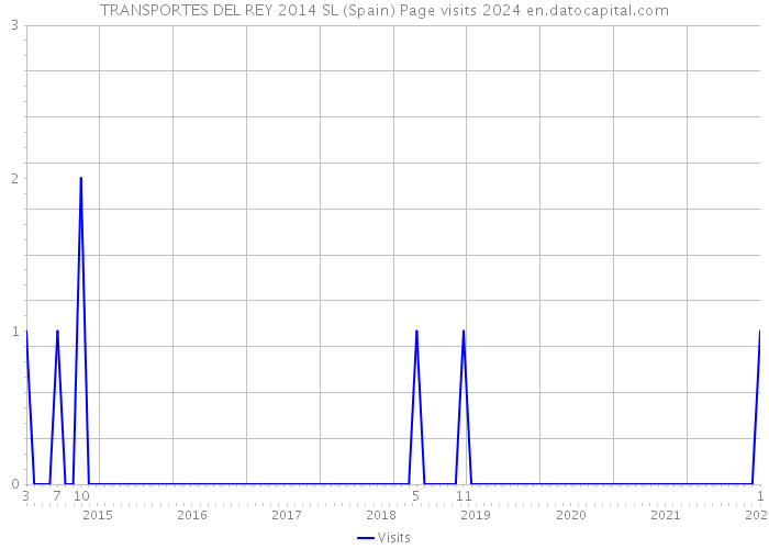 TRANSPORTES DEL REY 2014 SL (Spain) Page visits 2024 