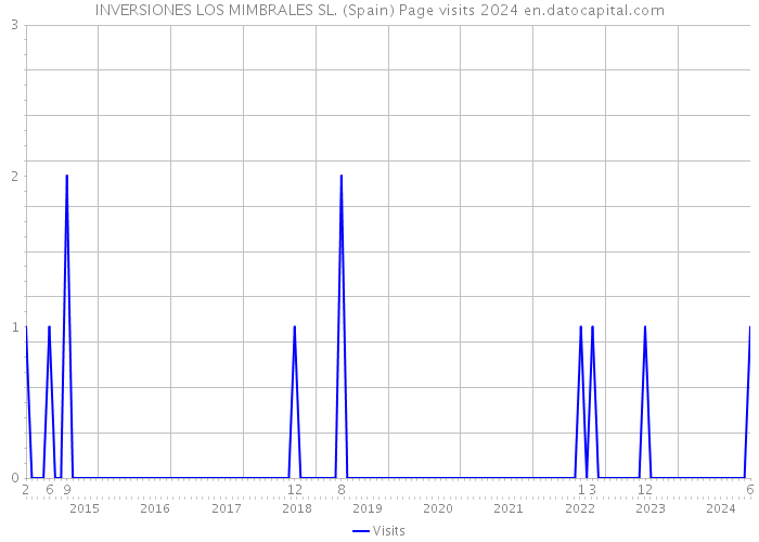 INVERSIONES LOS MIMBRALES SL. (Spain) Page visits 2024 