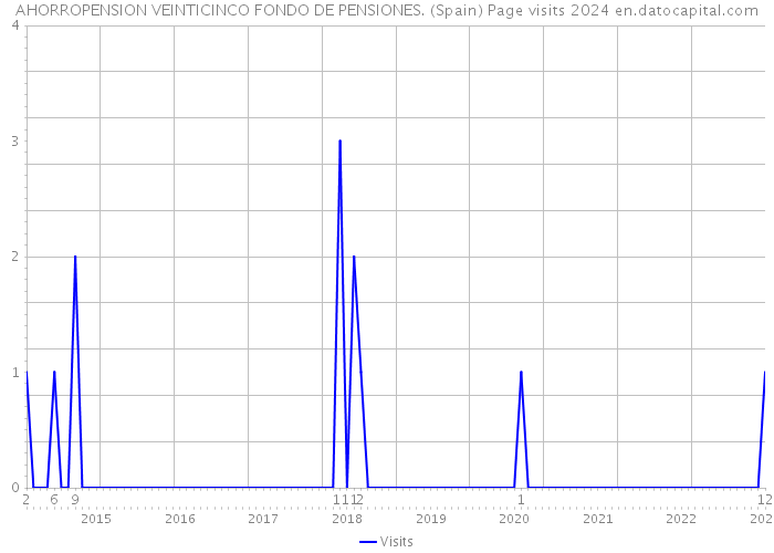 AHORROPENSION VEINTICINCO FONDO DE PENSIONES. (Spain) Page visits 2024 