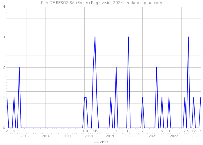 PLA DE BESOS SA (Spain) Page visits 2024 