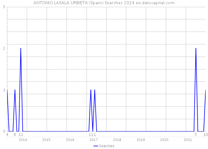 ANTONIO LASALA URBIETA (Spain) Searches 2024 