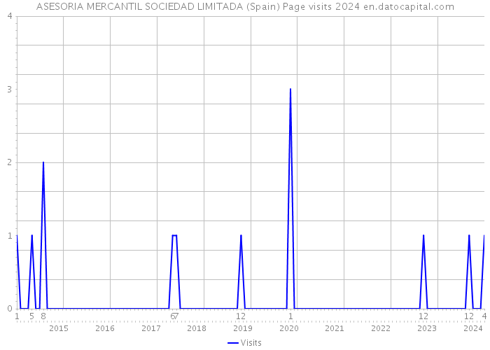 ASESORIA MERCANTIL SOCIEDAD LIMITADA (Spain) Page visits 2024 