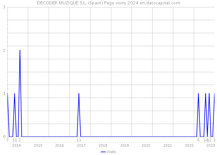 DECODER MUZIQUE S.L. (Spain) Page visits 2024 