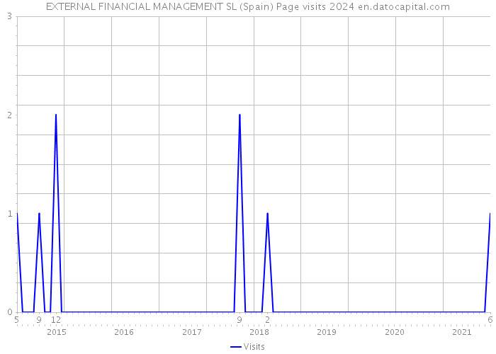 EXTERNAL FINANCIAL MANAGEMENT SL (Spain) Page visits 2024 