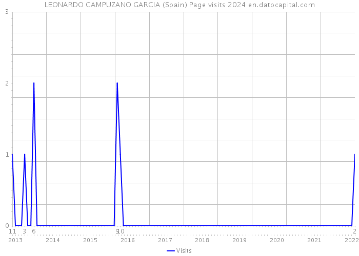 LEONARDO CAMPUZANO GARCIA (Spain) Page visits 2024 