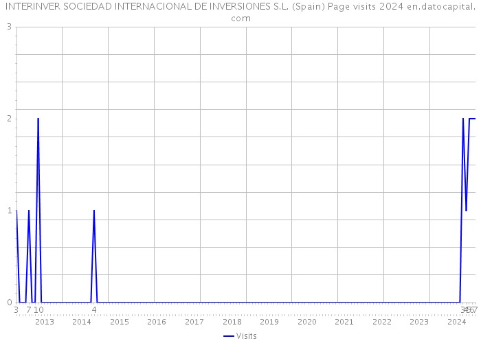 INTERINVER SOCIEDAD INTERNACIONAL DE INVERSIONES S.L. (Spain) Page visits 2024 