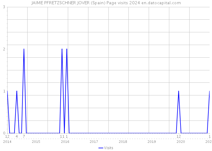 JAIME PFRETZSCHNER JOVER (Spain) Page visits 2024 