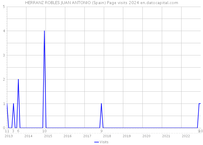 HERRANZ ROBLES JUAN ANTONIO (Spain) Page visits 2024 