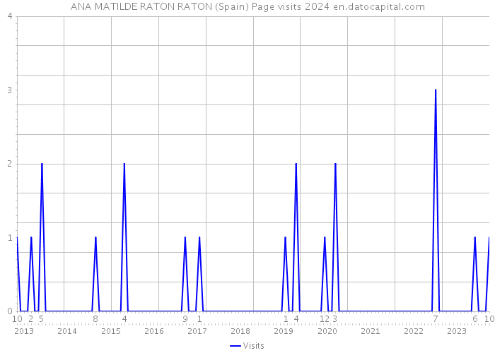 ANA MATILDE RATON RATON (Spain) Page visits 2024 