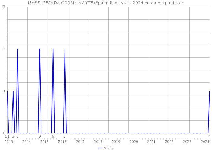 ISABEL SECADA GORRIN MAYTE (Spain) Page visits 2024 