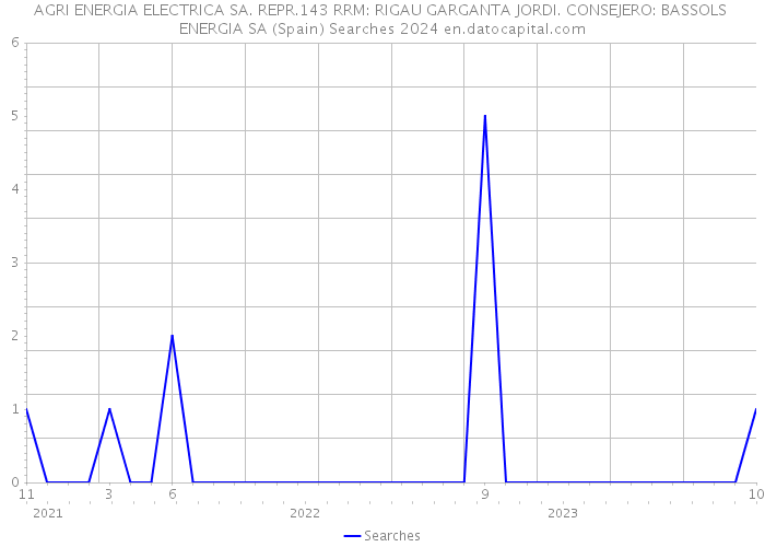 AGRI ENERGIA ELECTRICA SA. REPR.143 RRM: RIGAU GARGANTA JORDI. CONSEJERO: BASSOLS ENERGIA SA (Spain) Searches 2024 