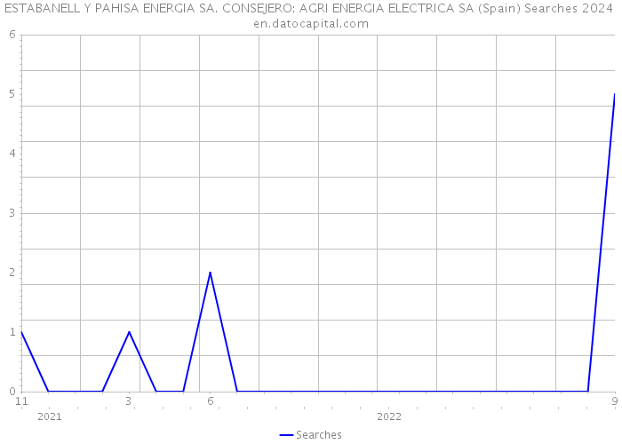 ESTABANELL Y PAHISA ENERGIA SA. CONSEJERO: AGRI ENERGIA ELECTRICA SA (Spain) Searches 2024 