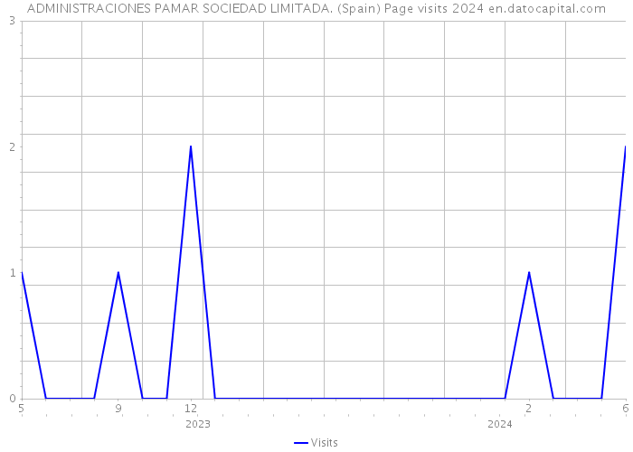 ADMINISTRACIONES PAMAR SOCIEDAD LIMITADA. (Spain) Page visits 2024 