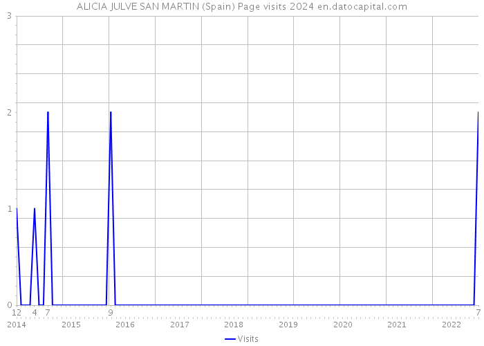 ALICIA JULVE SAN MARTIN (Spain) Page visits 2024 