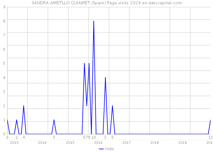 SANDRA AMETLLO GUIAMET (Spain) Page visits 2024 