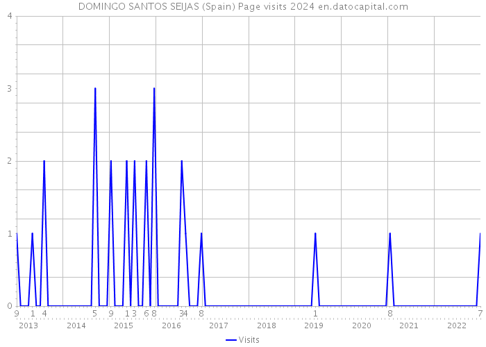 DOMINGO SANTOS SEIJAS (Spain) Page visits 2024 