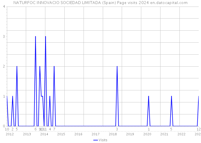 NATURFOC INNOVACIO SOCIEDAD LIMITADA (Spain) Page visits 2024 