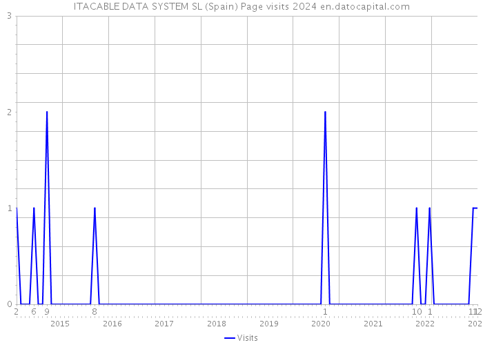 ITACABLE DATA SYSTEM SL (Spain) Page visits 2024 
