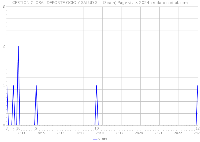 GESTION GLOBAL DEPORTE OCIO Y SALUD S.L. (Spain) Page visits 2024 