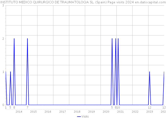 INSTITUTO MEDICO QUIRURGICO DE TRAUMATOLOGIA SL. (Spain) Page visits 2024 