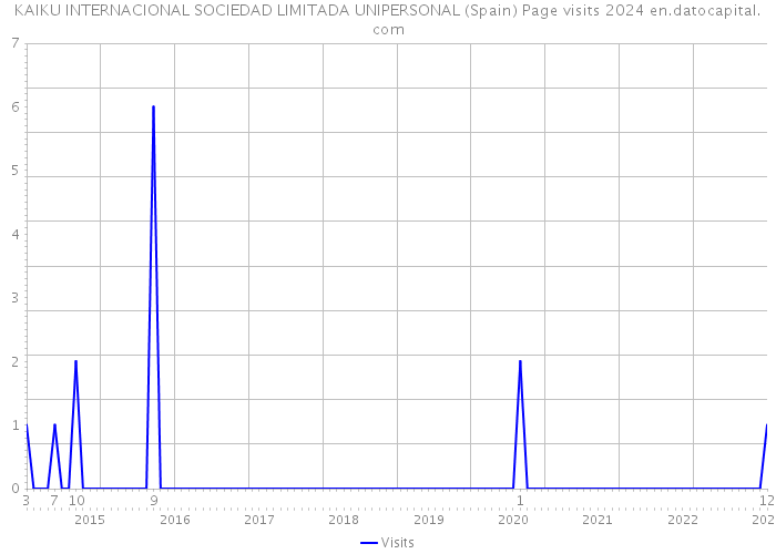 KAIKU INTERNACIONAL SOCIEDAD LIMITADA UNIPERSONAL (Spain) Page visits 2024 