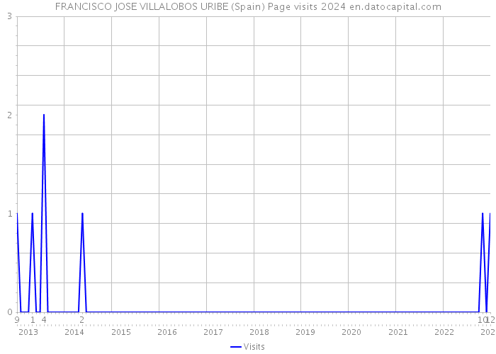 FRANCISCO JOSE VILLALOBOS URIBE (Spain) Page visits 2024 