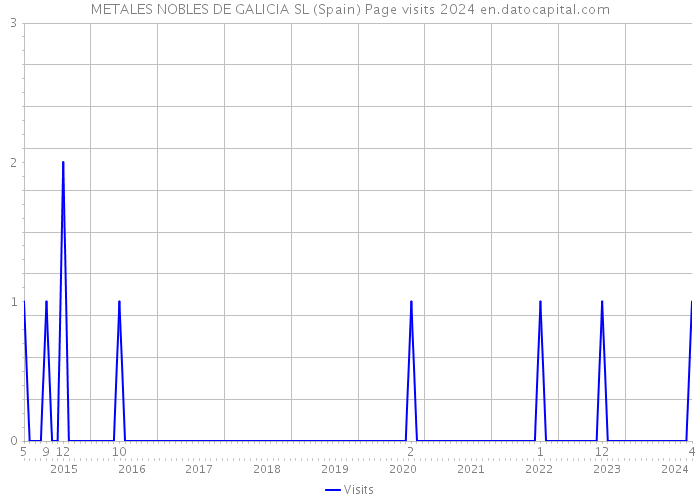 METALES NOBLES DE GALICIA SL (Spain) Page visits 2024 